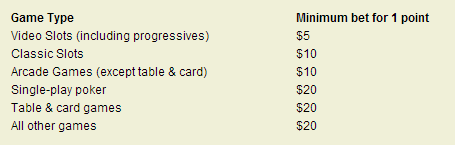 Comp Points for Different Casino Games